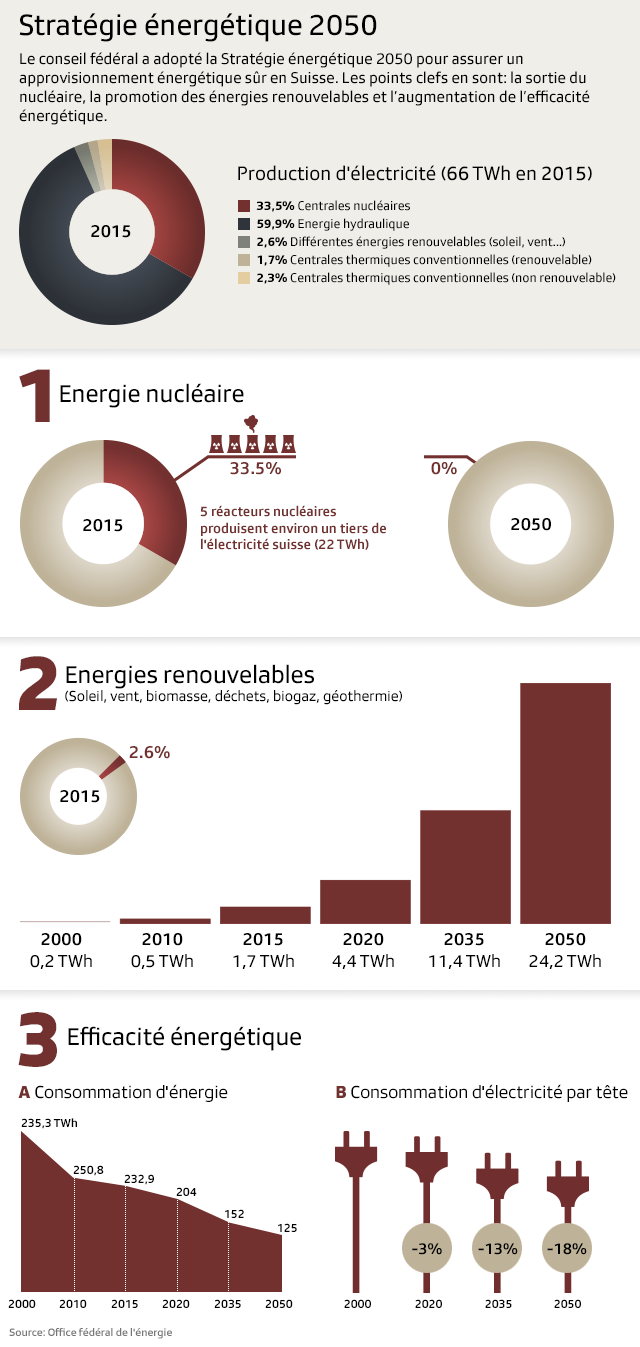 Graphique sur la production énergétique suisse