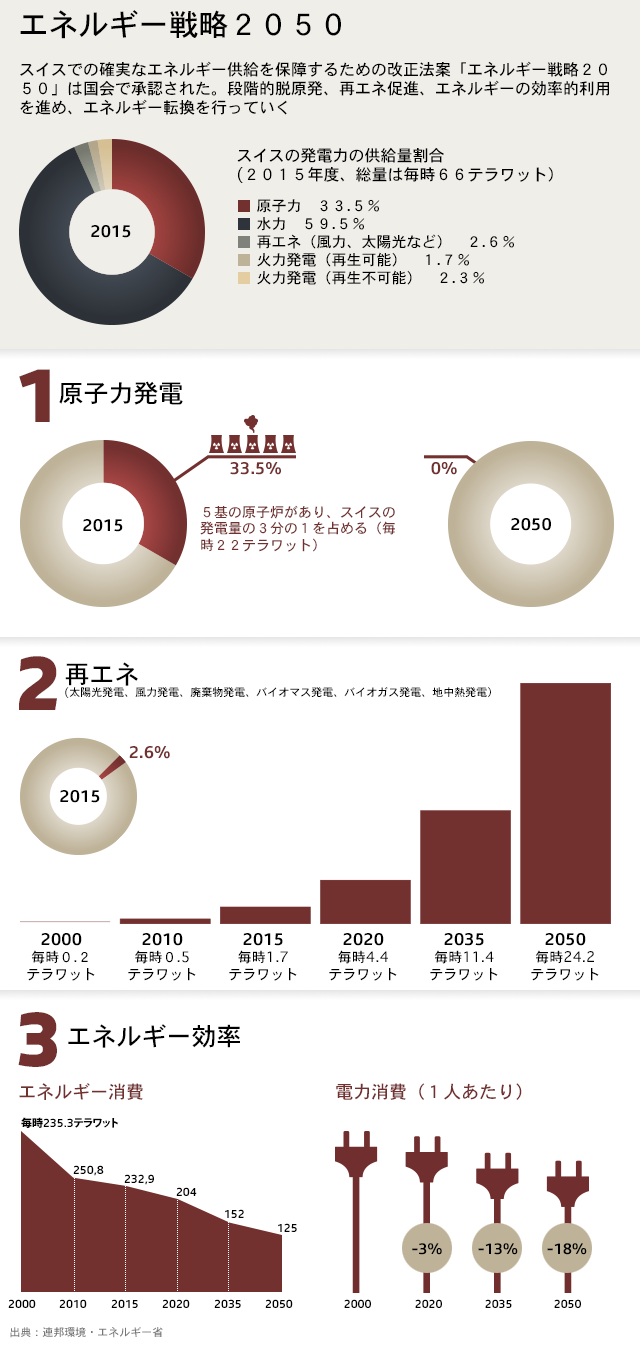 エネルギー戦略２０５０をグラフで説明