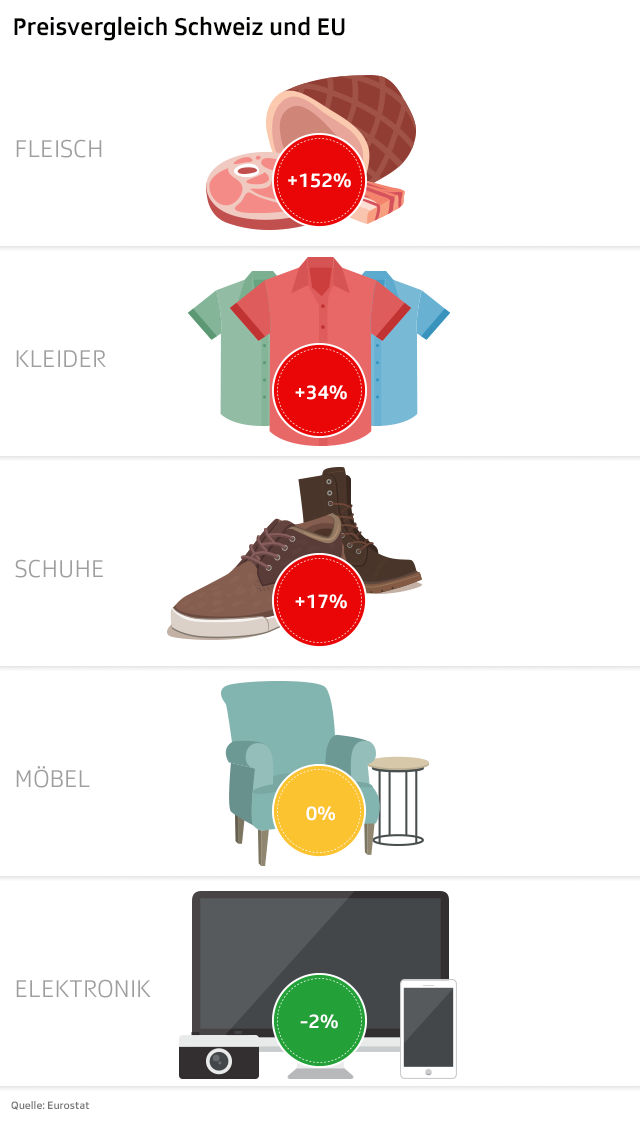 Vergleich Schweiz-EU