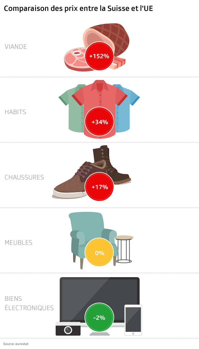 Comparaison des prix entre la Suisse et l UE