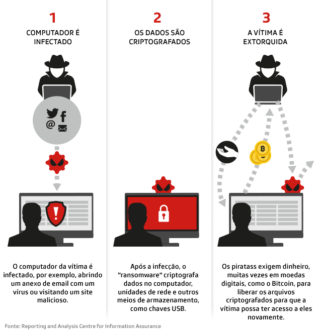 Gráfico com desenhos de computadores sendo infectados