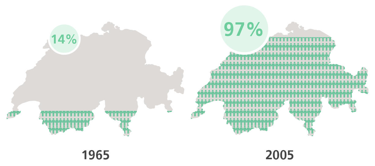 Percentage of the Swiss population connected to a sewage treatment plant