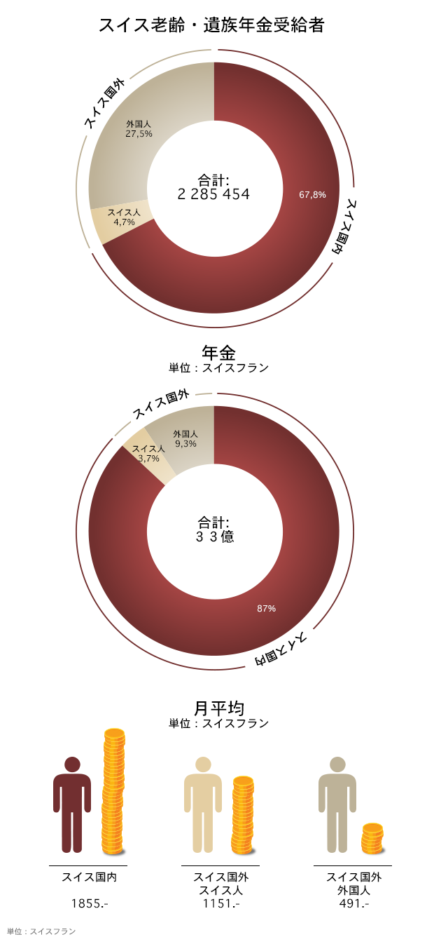 スイス老齢・遺族年金受給者