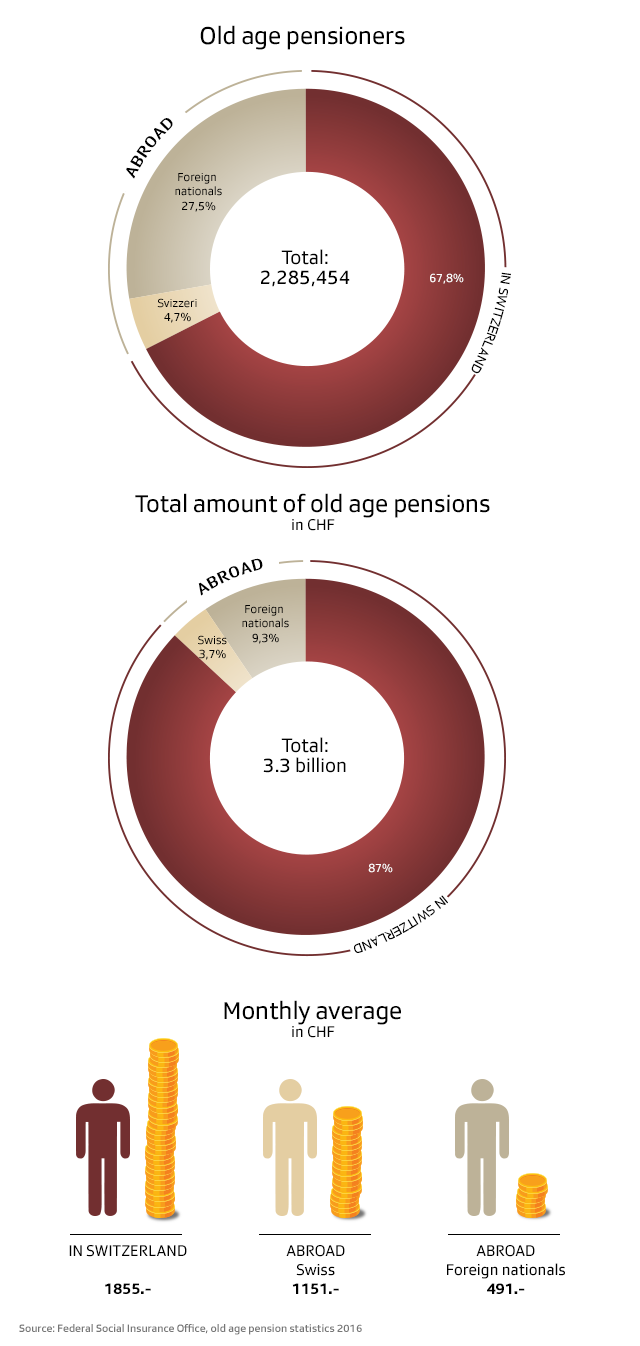 Two doughnut charts showing categories of old age pensioners and benefits paid