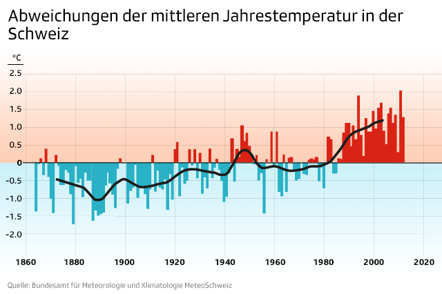 Die Grafik zeigt den Verlauf der Temperatur in der Schweiz