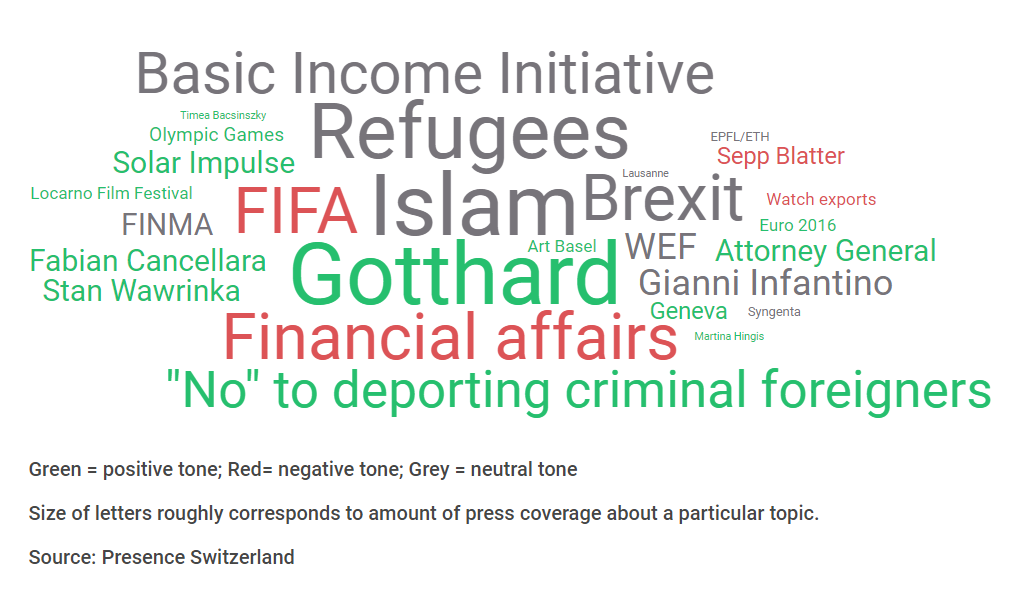 A visualization of the most-covered topics about Switzerland