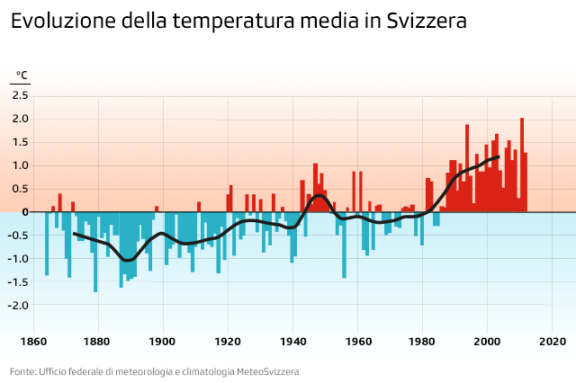 Grafico temperature in Svizzera