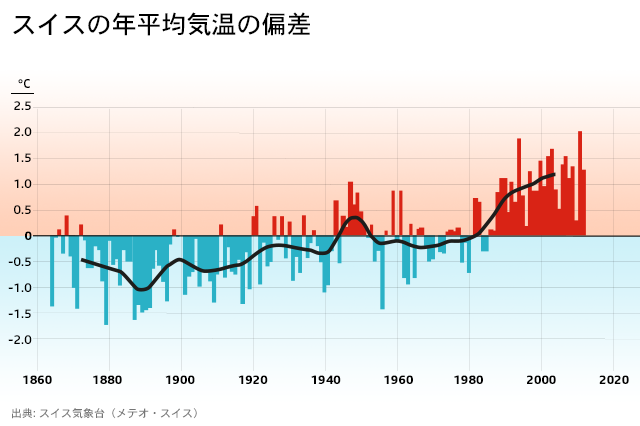スイスの年平均気温の偏差のグラフ
