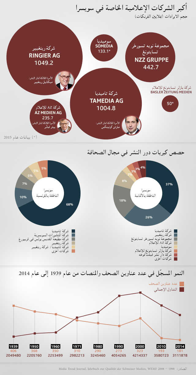 رسم بياني حول كبريات الشركات الإعلامية الخاصة في سويسرا