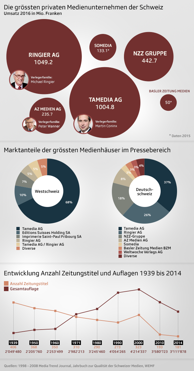 Drei Grafiken zur Medienlandschaft Schweiz: Immer weniger Player werden immer grösser.