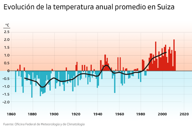 Die Grafik zeigt den Verlauf der Temperatur in der Schweiz