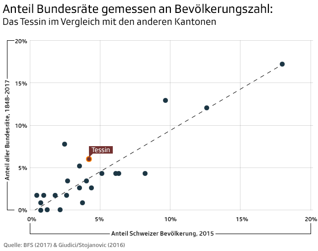 Grafik Bundesräte