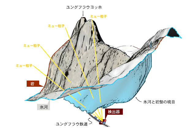 氷河の表面から深さ約５０ｍ地点まで氷河と岩壁の境目をとらえた３D画像