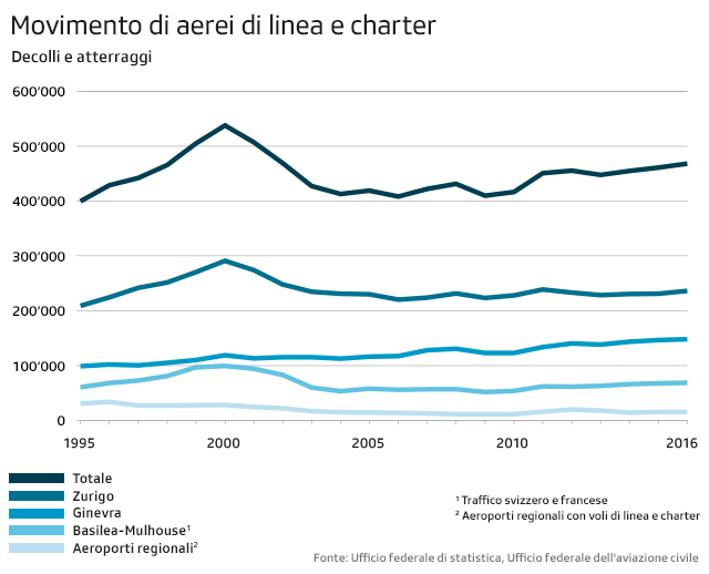 evoluzione dei movimenti di aerei di linea e charter