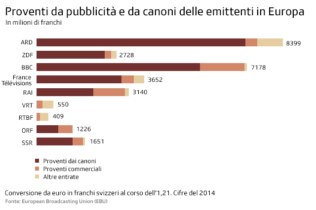 Grafico sui proventi da pubblicità e da canoni delle emittenti in Europa