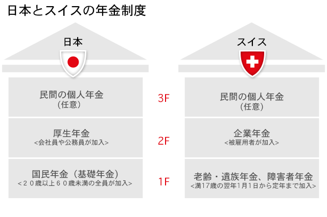日本とスイスの年金制度の比較