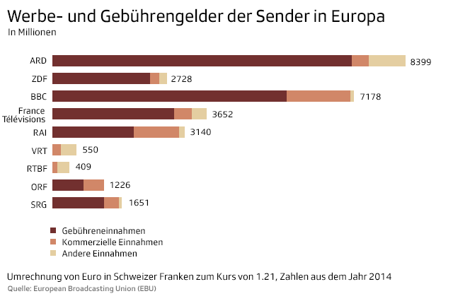 Grafik zu Werbe- und Gebührengelder der Sender in Europa