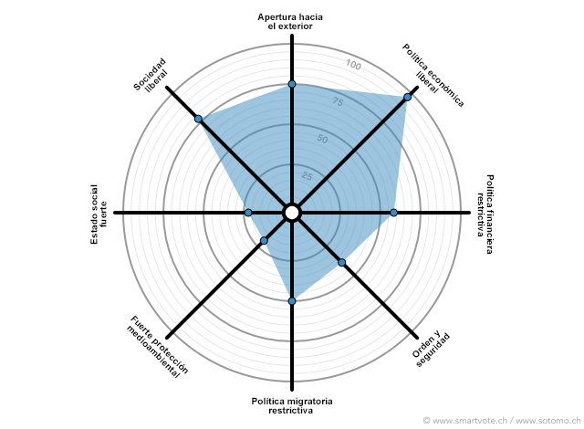 @smartvoteCH gráfico