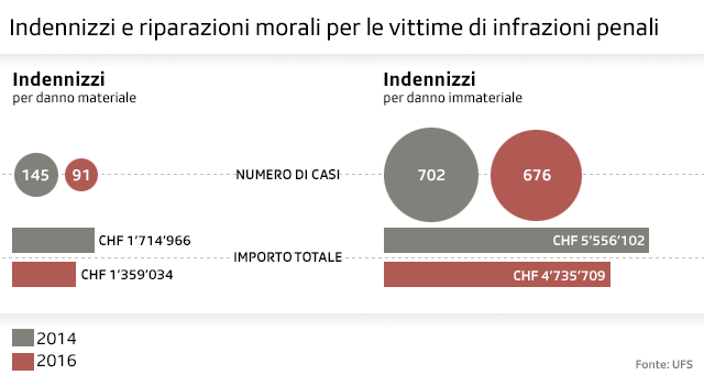 Grafico sul numero di casi di indennizzi