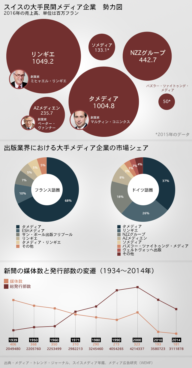 スイスメディア企業の勢力図や市場シェア、新聞発行部数を示すグラフ