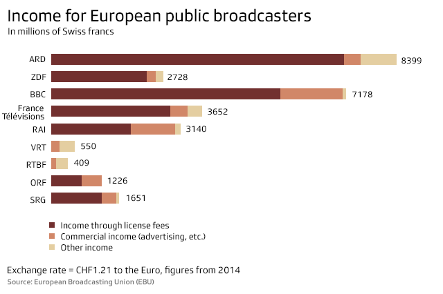A graphic showing public media incomes