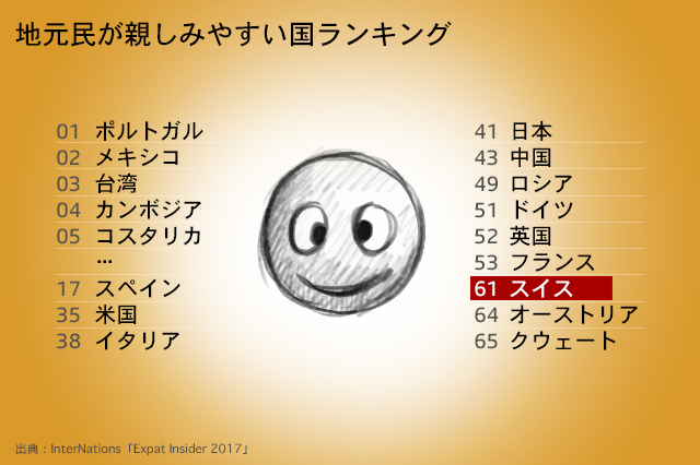 地元民が親しみやすい国ランキングのグラフ