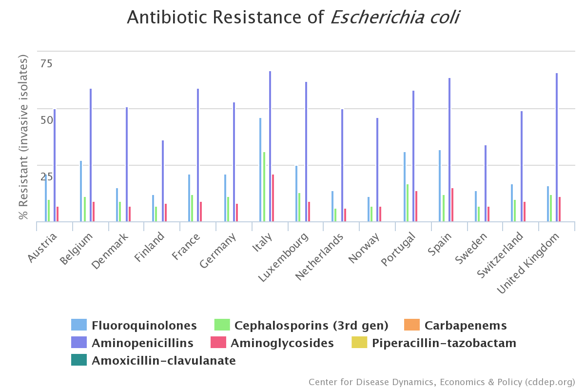 Chart showing antibiotic resistance of E. coli