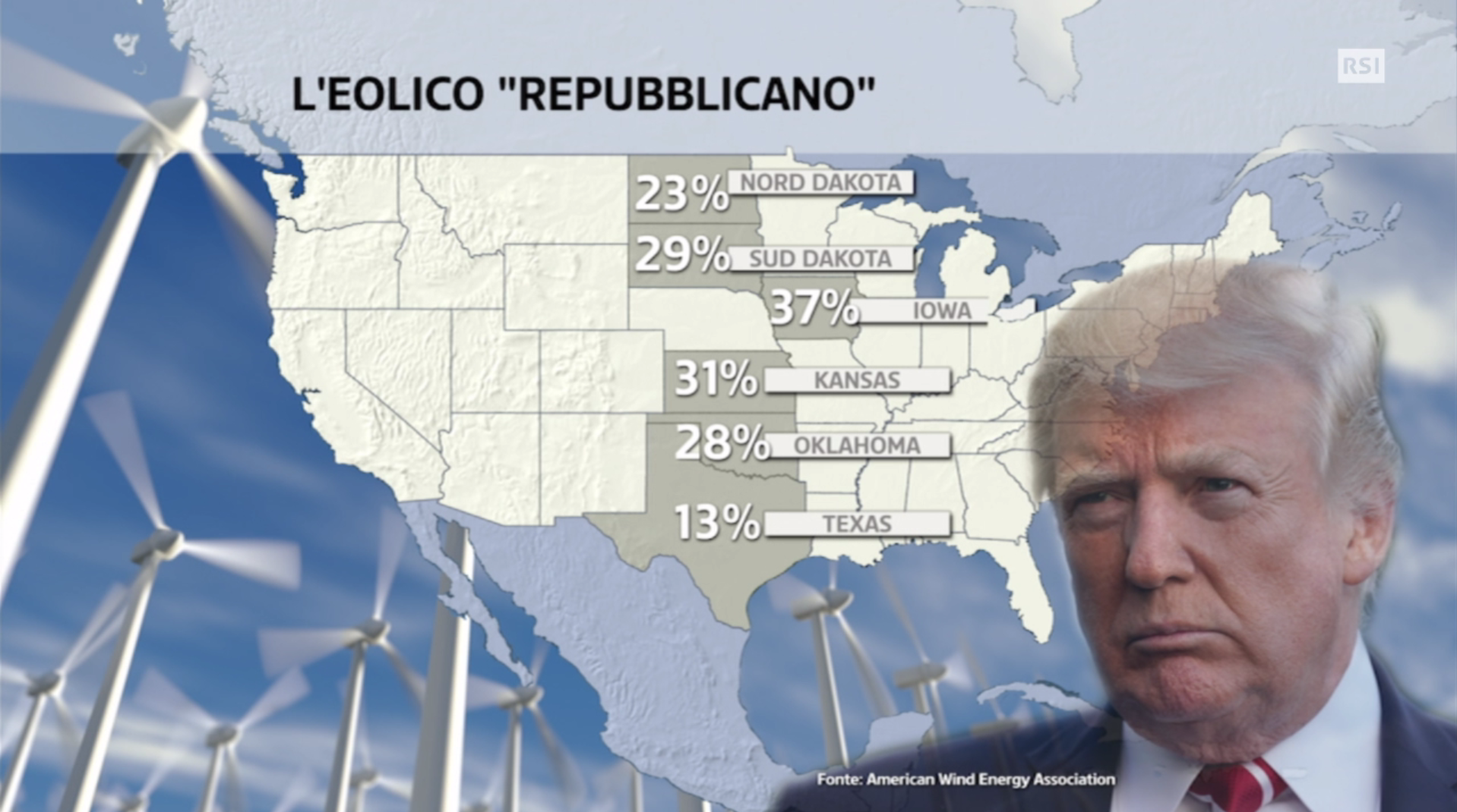 In un grafico, quota di energia eolica (sul totale delle rinnovabili prodotte) in alcuni Stati americani conservatori.