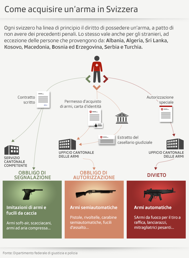 illustrazione che spiega le regole per comperaire un arma in svizzera