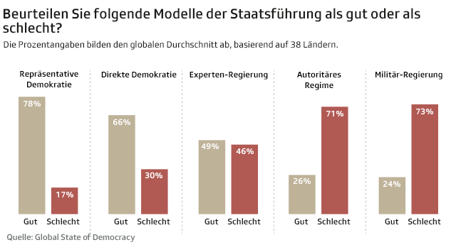 Grafik, welches Regierungsmodell als positiv oder negativ bewertet wird