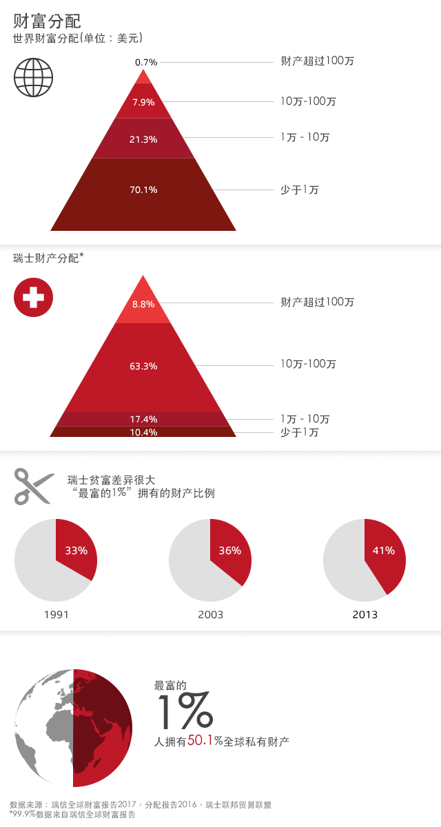 财富分配