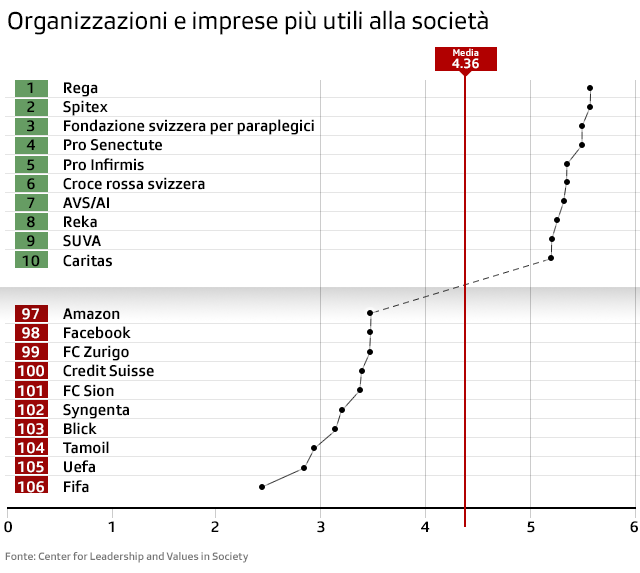 grafico che mostra le organizzazioni e le imprese più utili alla società