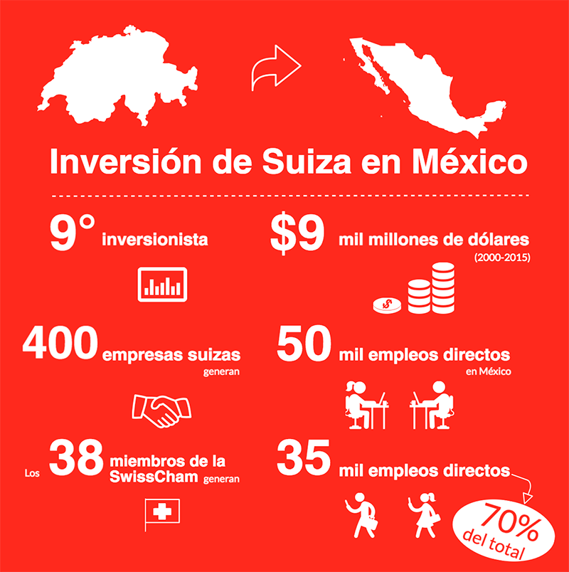 Infografía sobre inversiones suizas en México