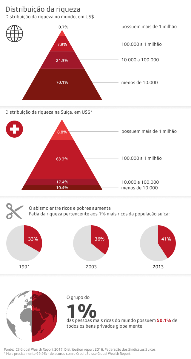 Gráfico da distribuição da riqueza no mundo e na Suíça