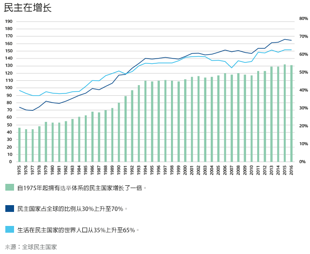 民主在增长民主在增长