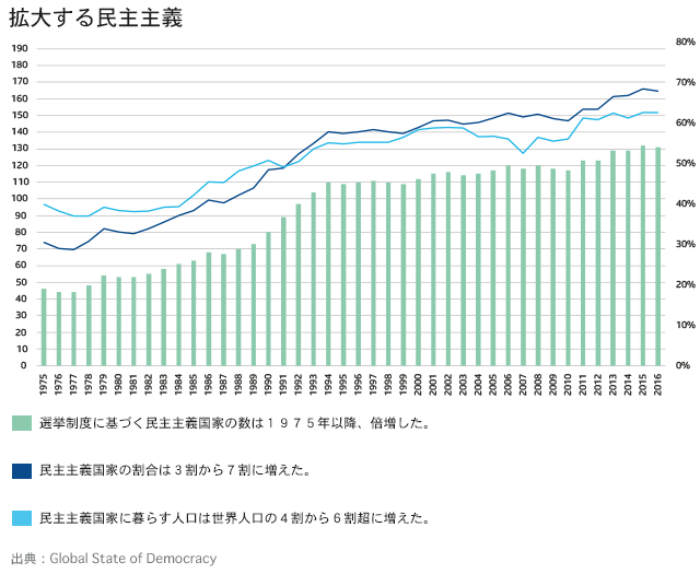 民主主義国家の増加を示すグラフ