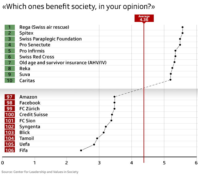 Chart showing the top and bottom 10 rated companies
