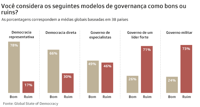 gráfico com pesquisa sobre democracia