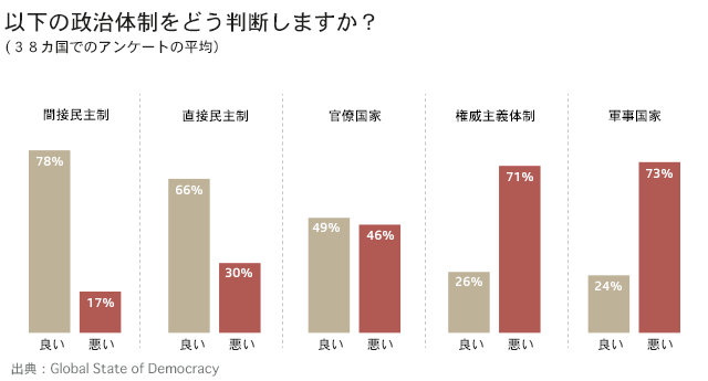 政治体制の是非を問うアンケートの結果