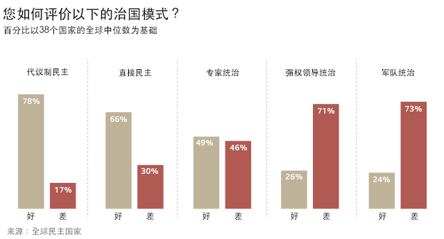 您如何评判以下的治国模式