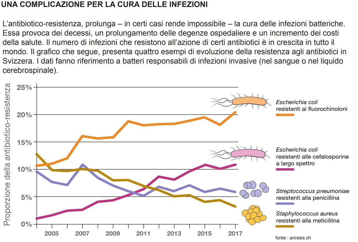 Grafico resistenze antibiotiche