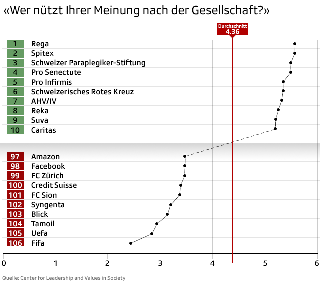 Grafik Beliebtheit der Unternhemen und Organisaitonen