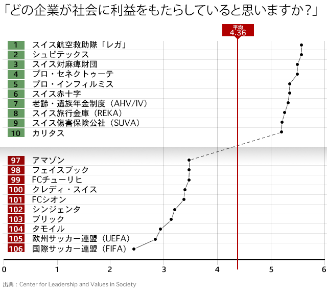 どの企業が社会に利益をもたらしていると思いますか?のグラフ