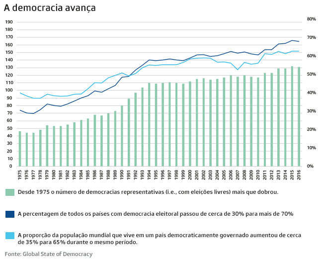 Gráfico que mostra o avanço da democracia no mundo
