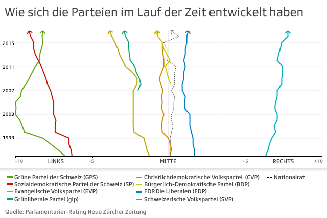Grafik: Wie sich die Parteien im Lauf der Zeit entwickelt haben