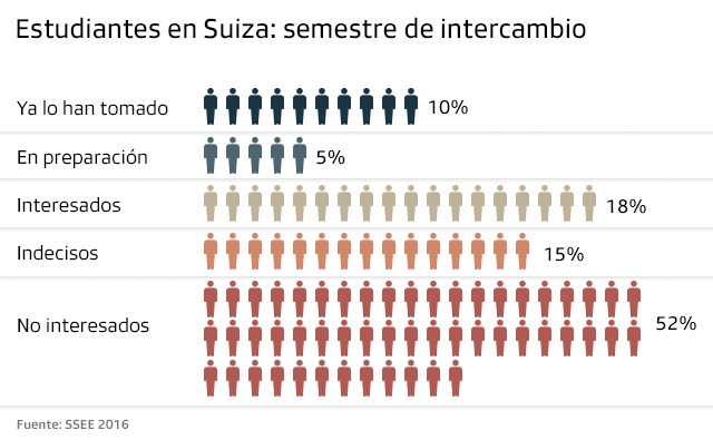 Gráfico sobre intercambio universitario