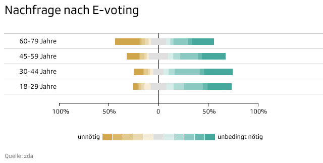 Grafik E-Voting