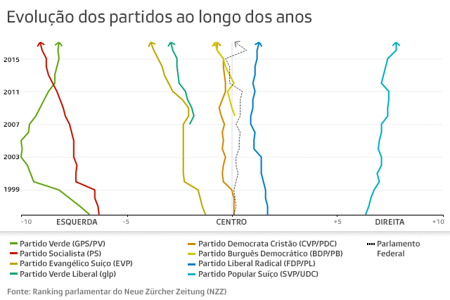 Grafico da evoklução dos partidos políticos