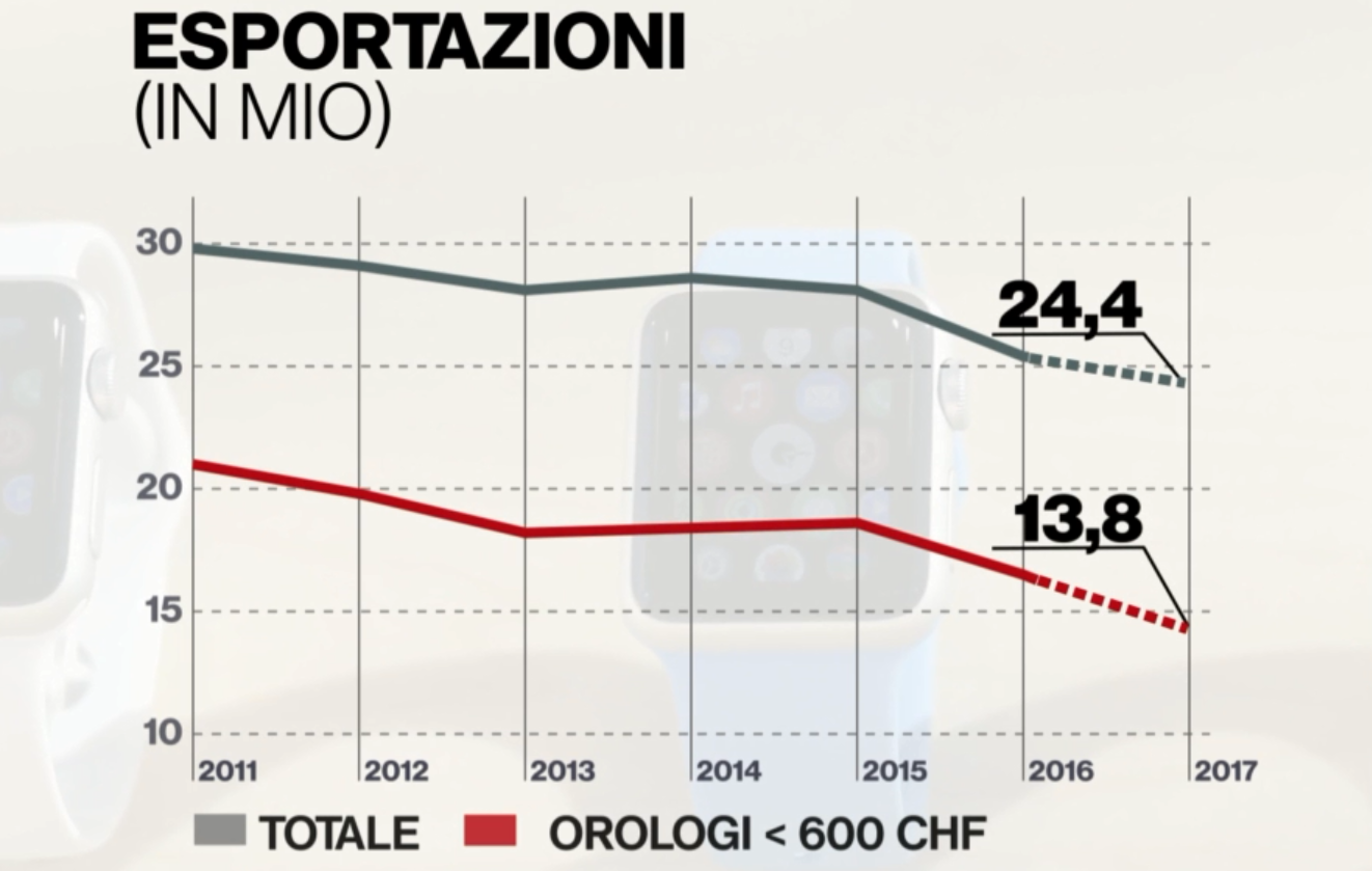 In un grafico tratto dal servizio del TG, l andamento delle esportazioni degli orologi svizzeri (totale e <600CHF)