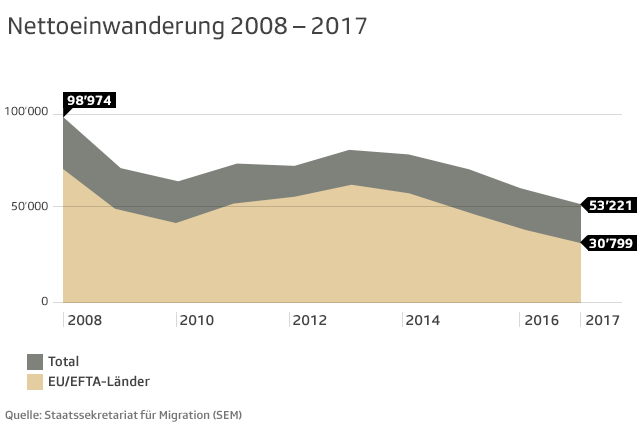 Grafik Nettoeinwanderung 2008 - 2017
